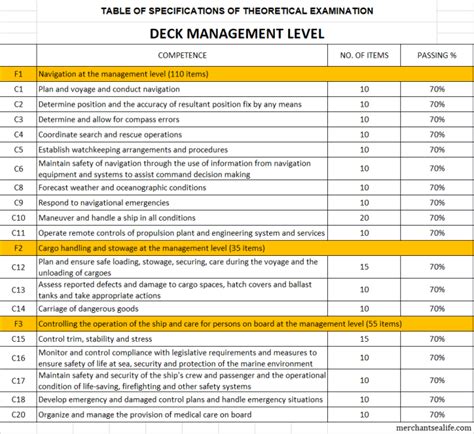 DECK MANAGEMENT LEVEL .